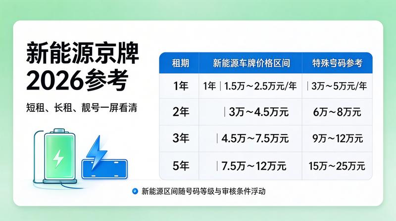 新能源车牌租赁政策变化